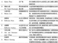 淺談現代城市濱水景觀設計的一些理念