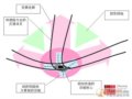 澳大利亞特大城市規(guī)劃演變模式