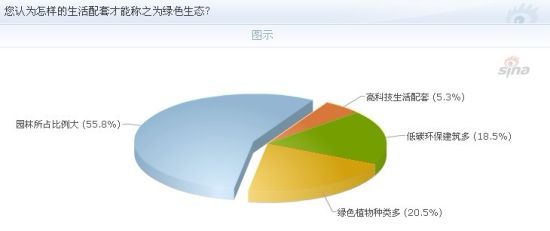 綠色建筑 生態(tài)宜居 園林面積