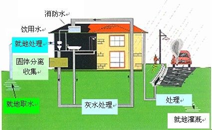 城市排水 中國風景園林網