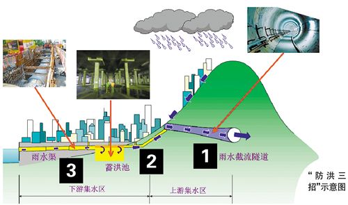 龍王 雨水泵房 防洪規(guī)劃 防洪堤