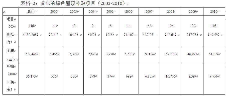 首爾 綠色屋頂 綠化 屋頂綠化大會(huì) 中國(guó)風(fēng)景園林網(wǎng)