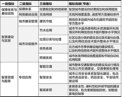 智慧城市 城市建設 城市規劃 智慧城市試點