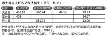 雅安地震 災(zāi)后重建 重建項(xiàng)目