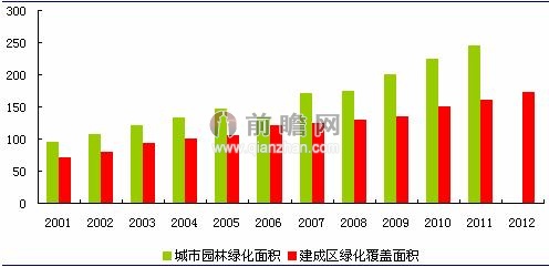 園林綠化 城市綠化 園林城市 城市園林綠化
