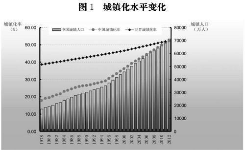 表1 城市(鎮(zhèn))數(shù)量和規(guī)模變化情況