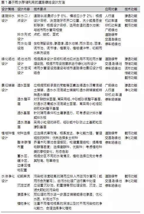 海綿城市建設(shè)背景下的道路綠地設(shè)計(jì)策略