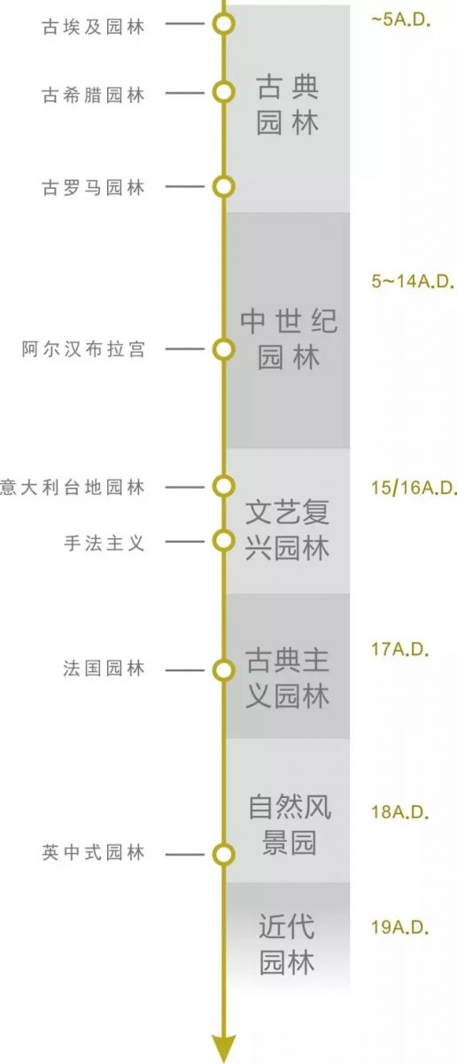 西方古典園林梗概（上）