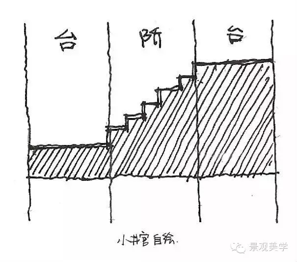 用不同景觀臺階的形態(tài)表達(dá)不同的景觀概念