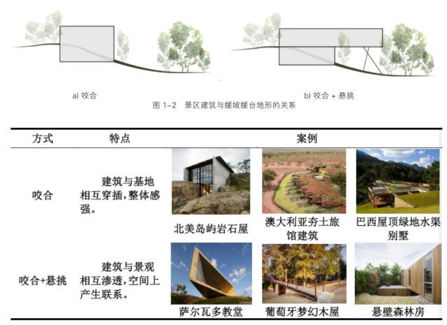 天然景區建筑形態與景區地形地貌共生設計
