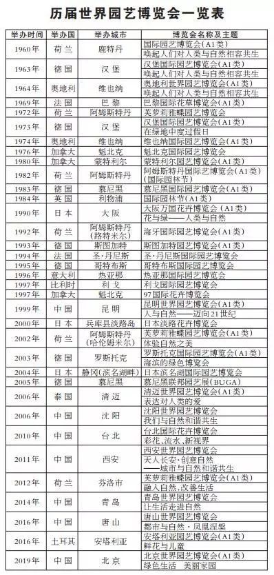 世園會、世博會、園博會有什么區別？