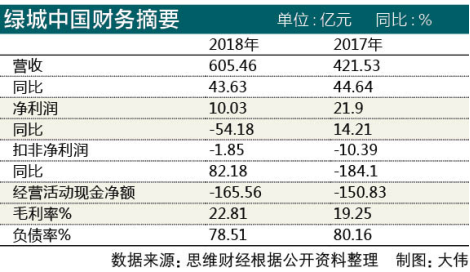 綠城中國2018年凈利潤腰斬