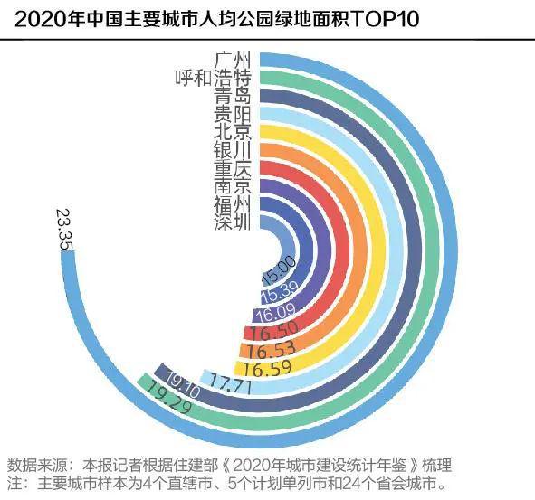 尋找中國最“綠”城市 人均綠地第一是誰？