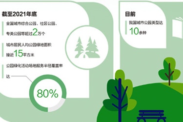 全國城市公園超2萬個，類型達10余種